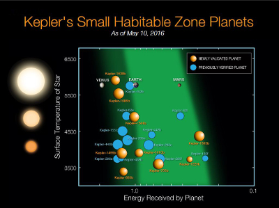 9 planètes potentiellement habitables trouvées par Kepler
