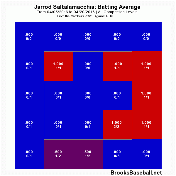 The brief rise and fall of Jarrod Saltalamacchia - Bless You Boys